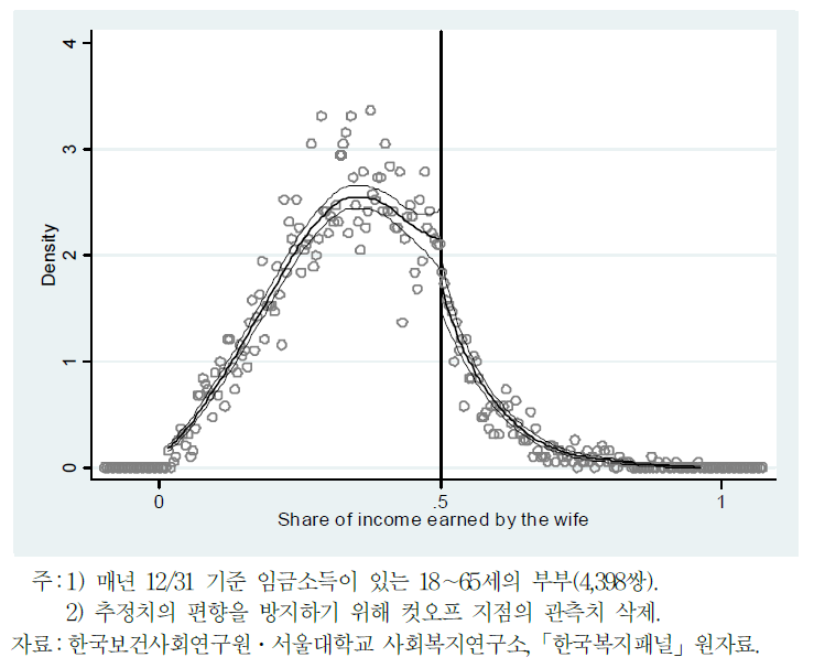 McCrary test(소득이 동일한 부부 관측 삭제)