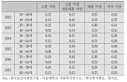 아내가 남편보다 많이 벌 확률 추정치