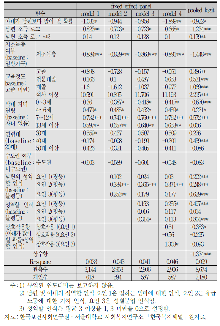 노동시장 참여