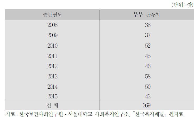 최종 출산연도별 부부 관측치