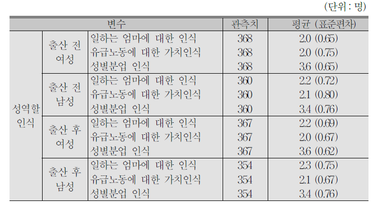 출산 전후 영향요인 기초통계