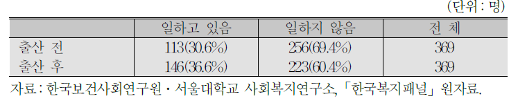 출산 전후 고용여부