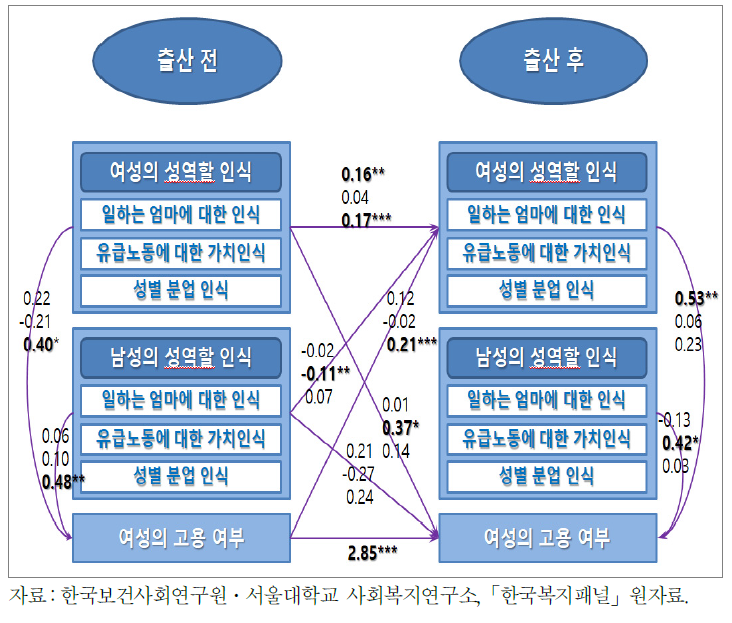 구조방정식 모형 및 분석결과