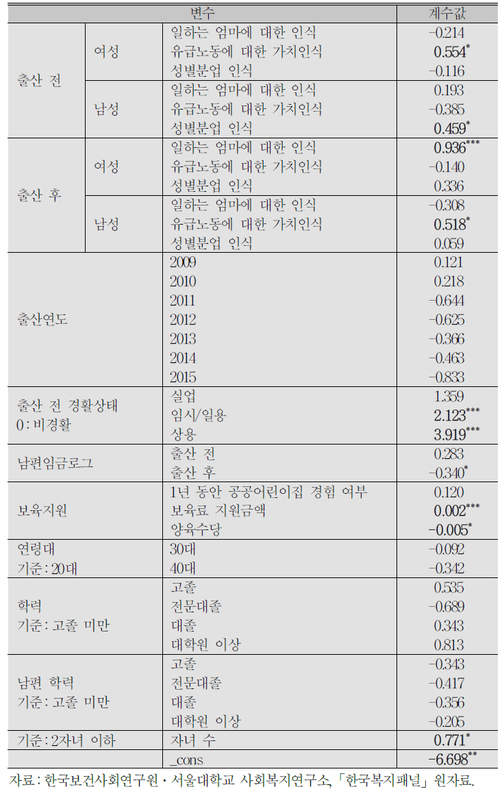 출산 이후 여성의 경제활동 참여 분석