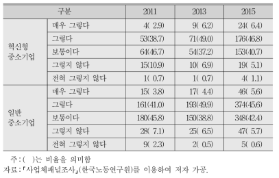 인사부서를 변화의 주도자이자 사업의 중요한 파트너로 보는 정도