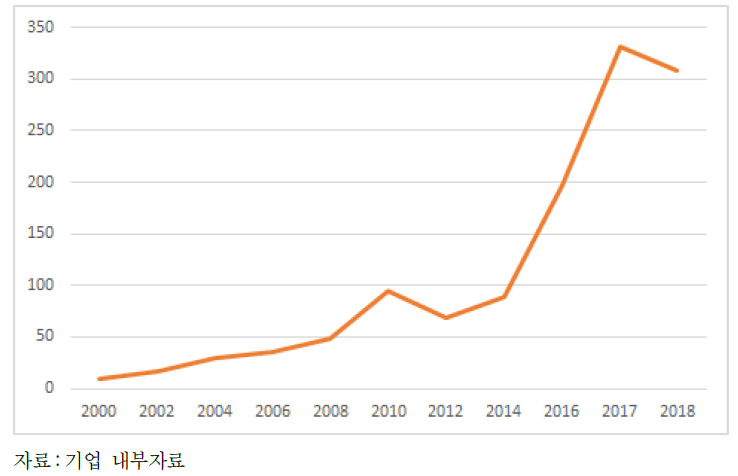 S1 기업의 매출액 추이