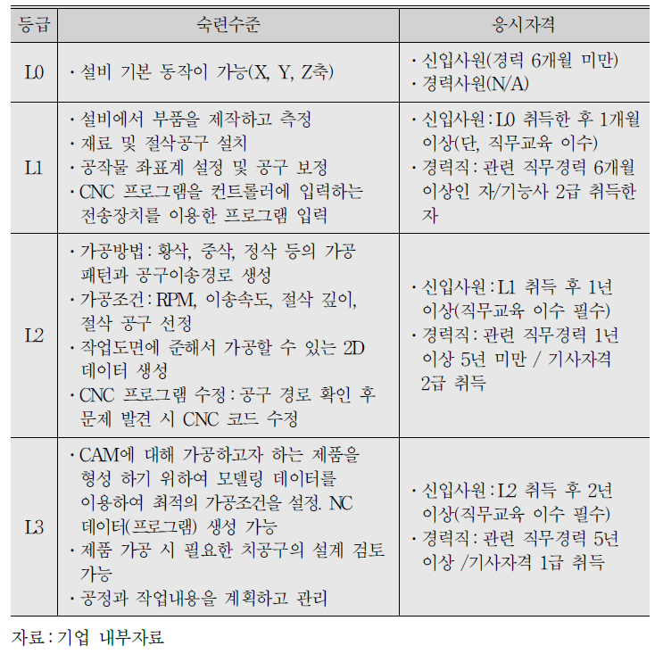 직능등급의 자격요건(가공공정 사례)