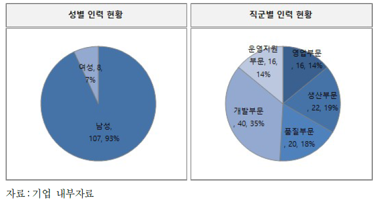 내부 인력 구성 현황