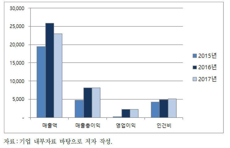 재무성과