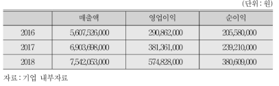 재무적 성과 추이