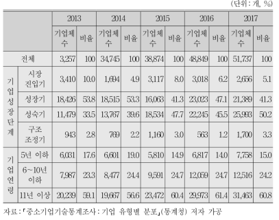 중소기업체 수 변화