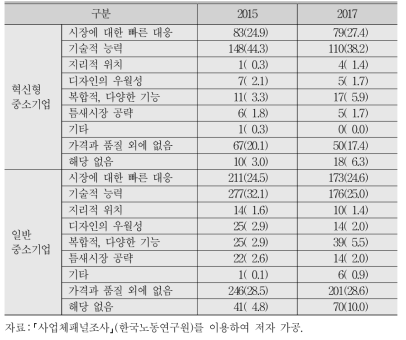 혁신형 중소기업과 일반 중소기업의 자사가 판단하는 성공요인