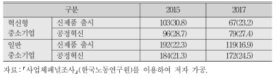 혁신형 중소기업과 일반 중소기업의 신제품 출시 및 공정혁신 실행