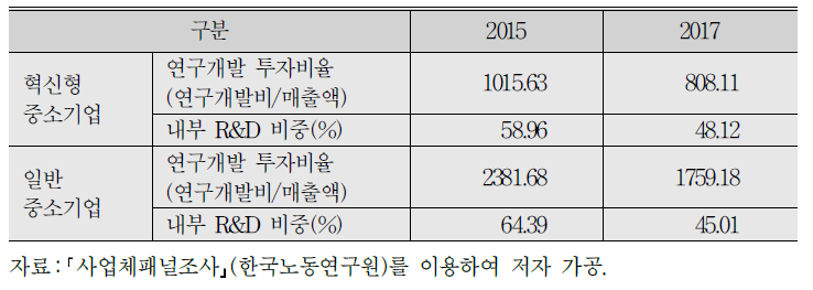 혁신형 중소기업과 일반 중소기업의 연구개발 투자비율