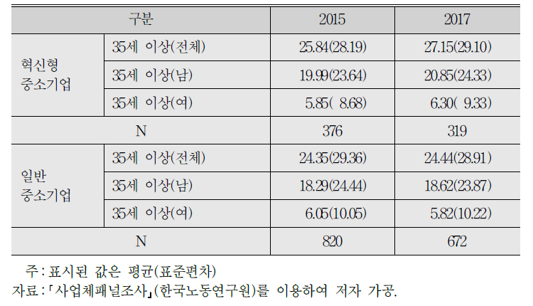 35세 미만 근로자 수