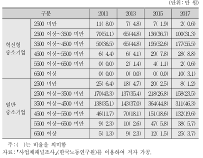 과장 1년차 연간 임금 총액