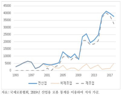 1993～2018년 분야별 로봇 도입량 현황