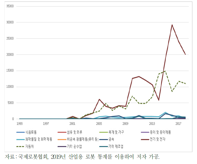 1993∼2018년 제조업 중분류별 로봇 도입량 현황