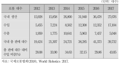 최근 6년간의 로봇 대수별 통계
