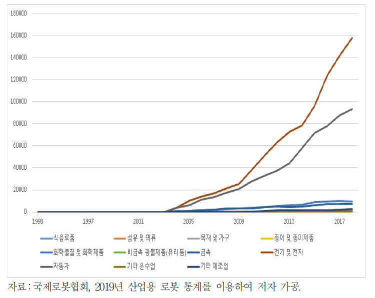 1993∼2018년 제조업 중분류별 로봇 도입량 현황