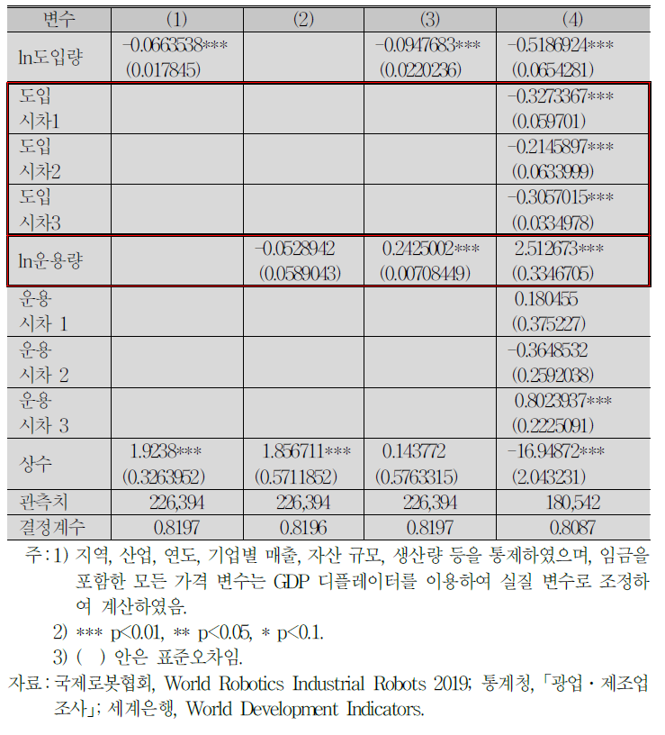 전기·전자 및 자동차 산업에서 로봇 도입이 고용량에 미치는 영향