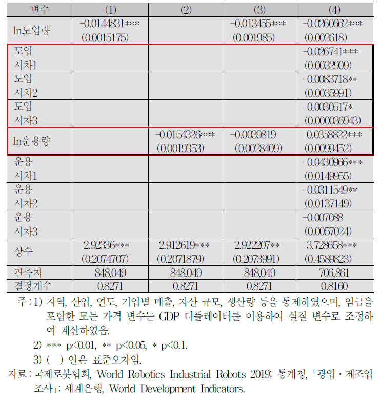 로봇 도입이 임금에 미치는 영향