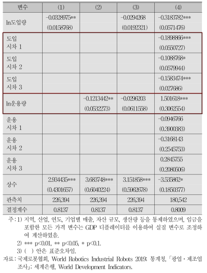 전기·전자 및 자동차 산업에서 로봇 도입이 임금에 미치는 영향