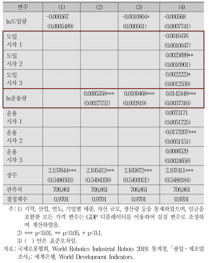 로봇 도입이 상용직 고용량에 미치는 영향