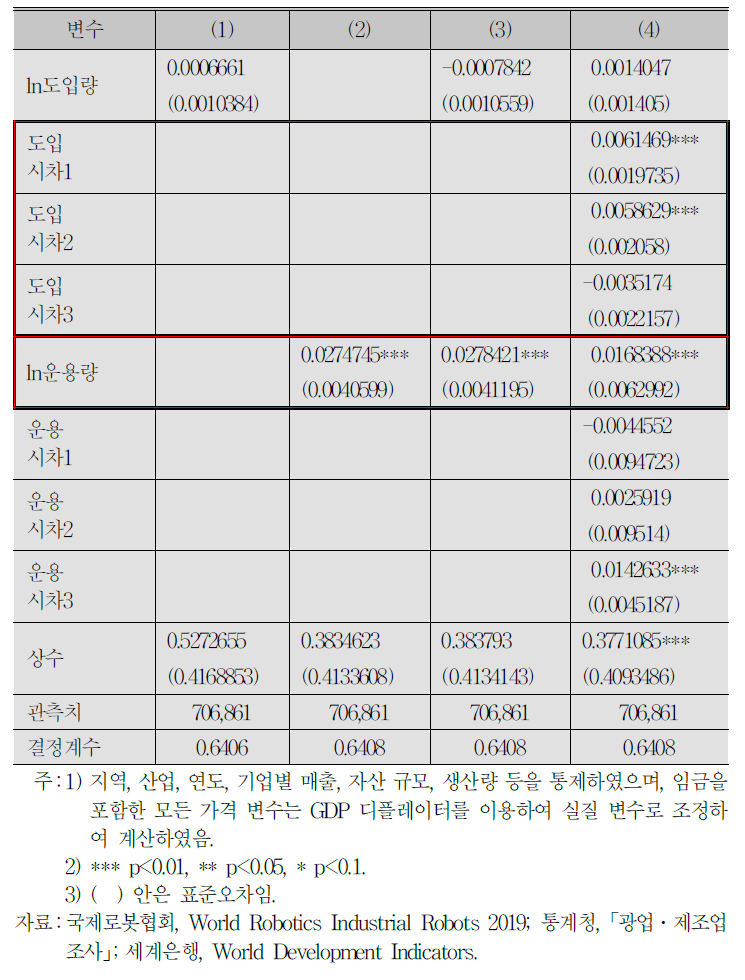 로봇 도입이 일용직 고용량에 미치는 영향