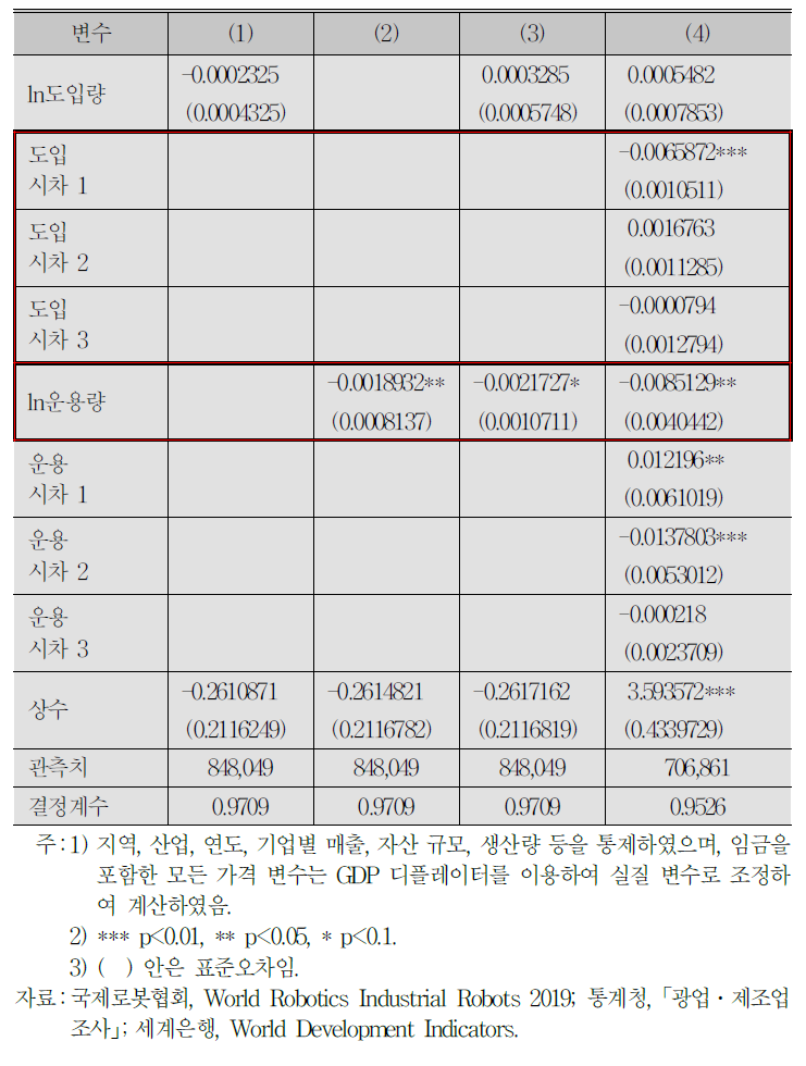 로봇 도입이 상용직 임금에 미치는 영향