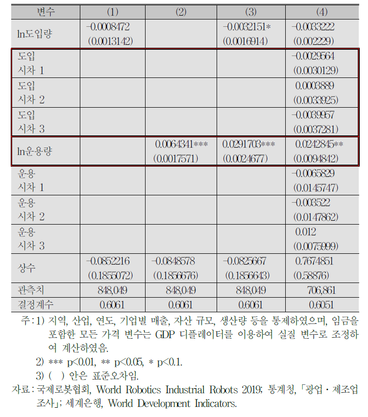 로봇 도입이 일용직 임금에 미치는 영향