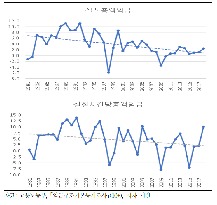 실질총액임금과 실질시간당총액임금의 인상률 추이