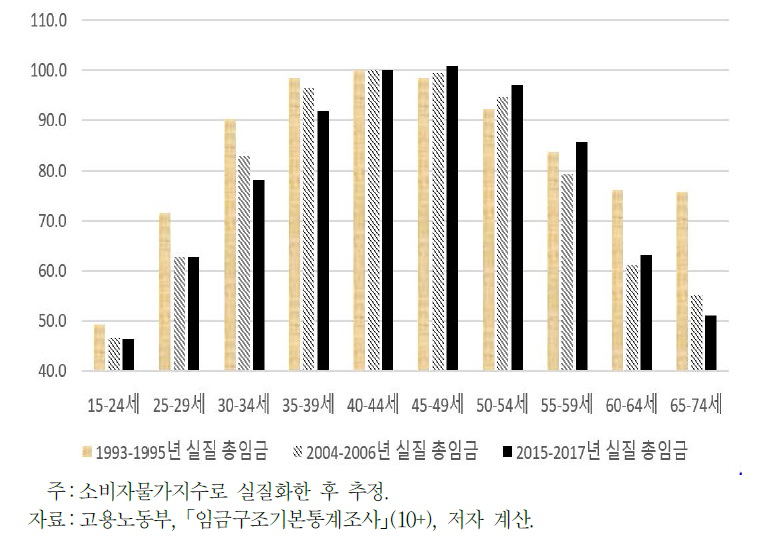 시기별, 연령대별 상대임금 수준(40～44세를 100으로 하여 계산)