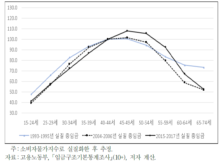 시기별, 연령대별 남성 상대임금 수준(40∼44세를 100으로 하여 계산)