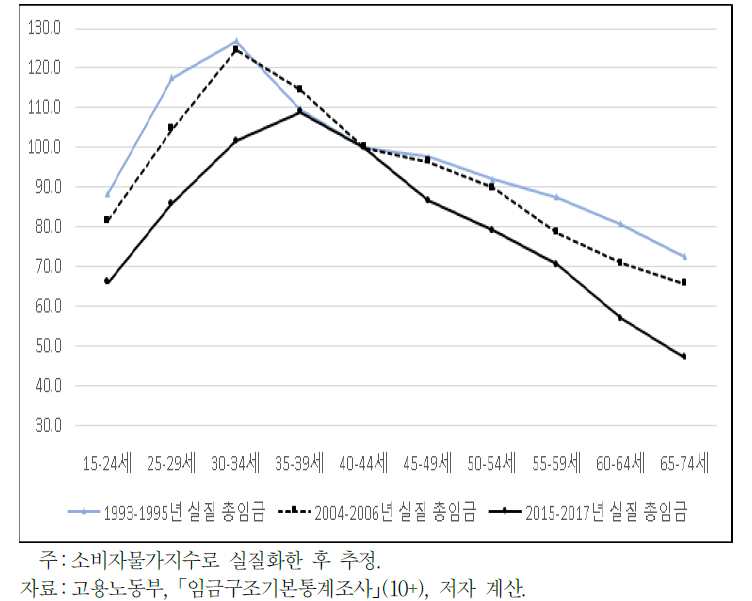 시기별, 연령대별 여성 상대임금 수준(40∼44세를 100으로 하여 계산)