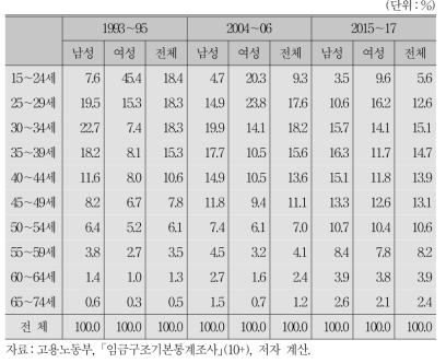 시기별 임금근로자의 성별로 본 연령대 분포