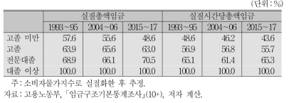 시기별 교육수준별 상대임금 수준(대졸 이상=100)