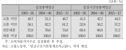 여성의 시기별 교육수준별 상대임금 수준(대졸 이상=100)