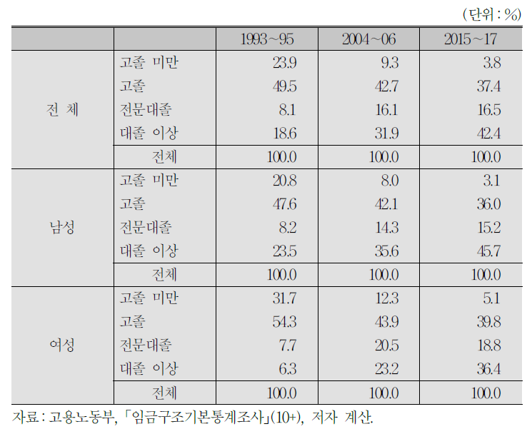 교육수준별 임금근로자의 분포