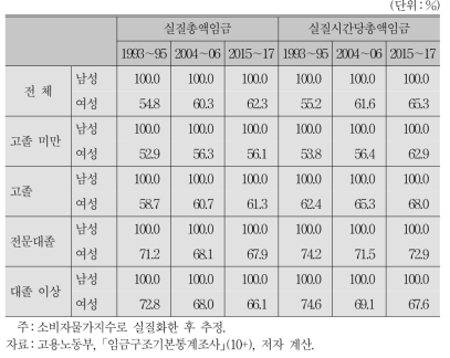 시기별 성별, 학력별 임금격차