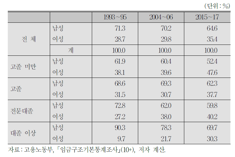 시기별 성별, 학력별 분포