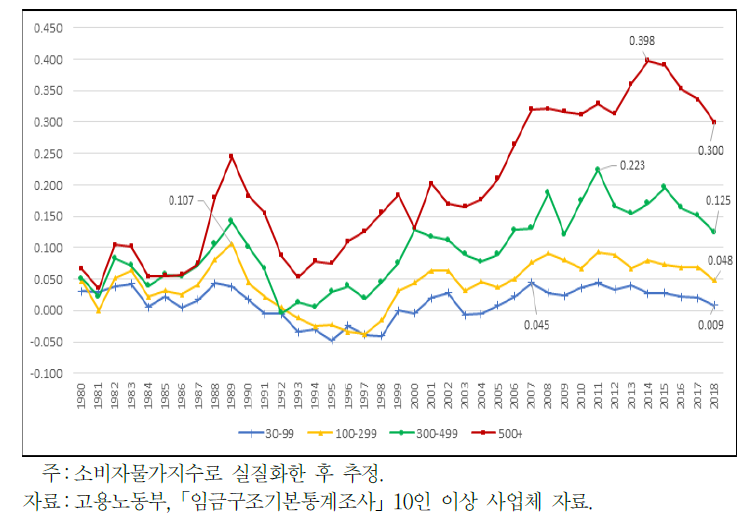 장기 사업체 규모 간 임금격차 추이(기준 10∼29인)