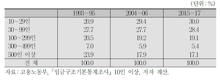 시기별 사업체 규모 간 임금근로자 분포