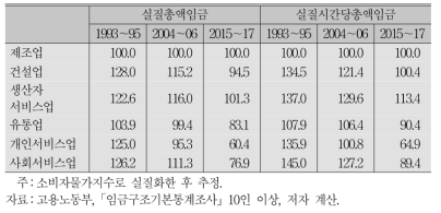 시기별 산업별 제조업 기준 상대임금