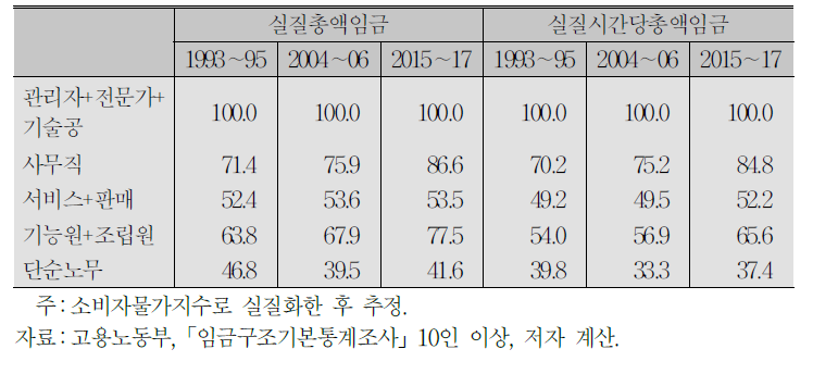 시기별 직업별 관리자+전문가+기술공 기준 상대임금