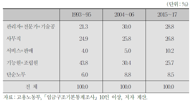 시기별 직업별 임금근로자 분포