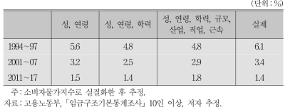 Dinardo 등의 방법에 따른 인상률(시기별 연도별 임금인상률의 평균/기하평균 아님)