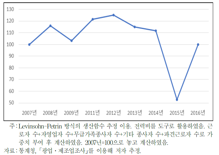 총요소생산성 추이