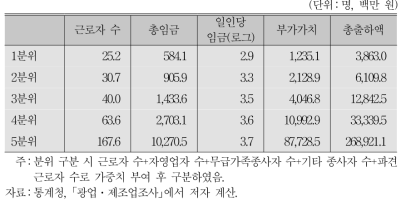 사업체의 총요소생산성 분위별 기초통계