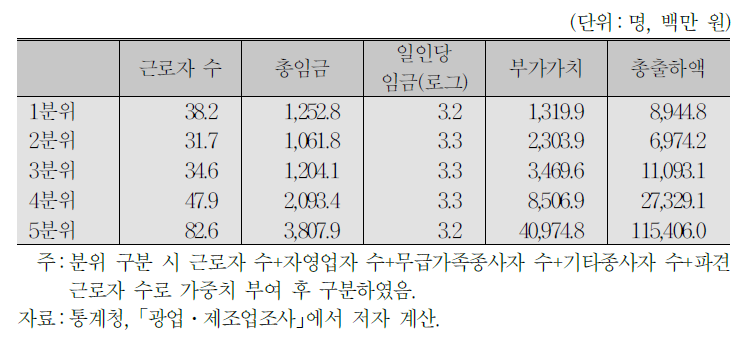 사업체의 시장지배력 분위별 기초통계